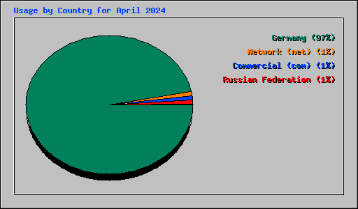Usage by Country for April 2024