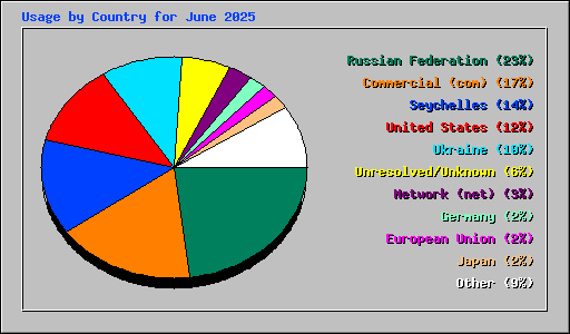 Usage by Country for June 2025
