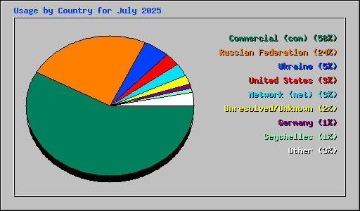 Usage by Country for July 2025