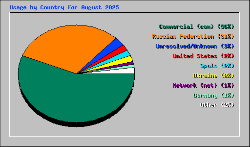 Usage by Country for August 2025