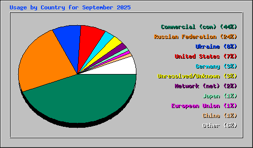 Usage by Country for September 2025
