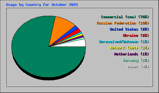 Usage by Country for October 2025