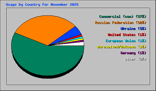 Usage by Country for November 2025
