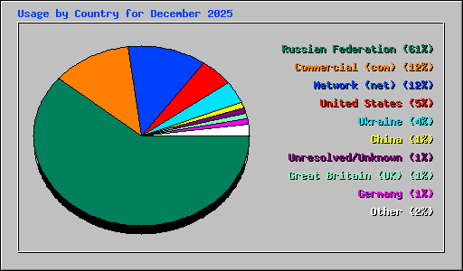 Usage by Country for December 2025