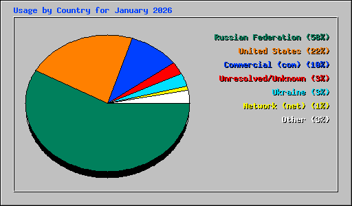 Usage by Country for January 2026