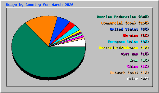 Usage by Country for March 2026