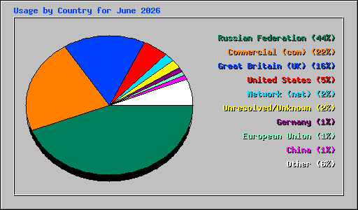 Usage by Country for June 2026