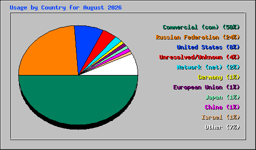 Usage by Country for August 2026