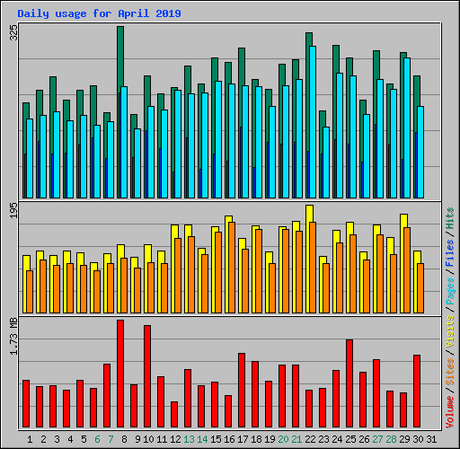 Daily usage for April 2019