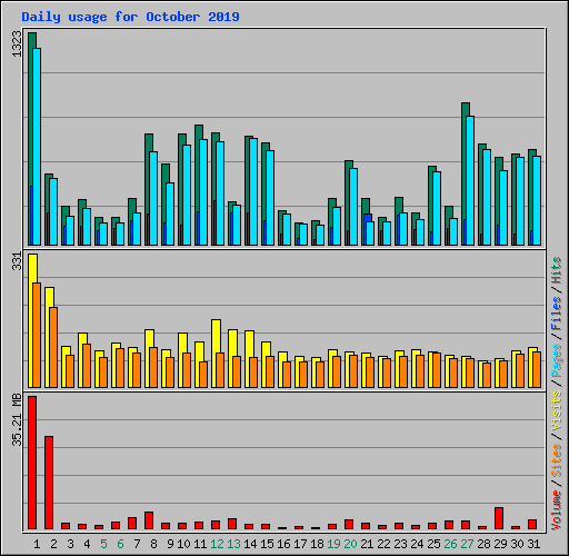 Daily usage for October 2019