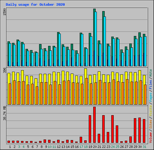 Daily usage for October 2020
