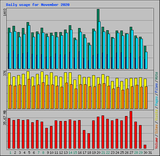 Daily usage for November 2020
