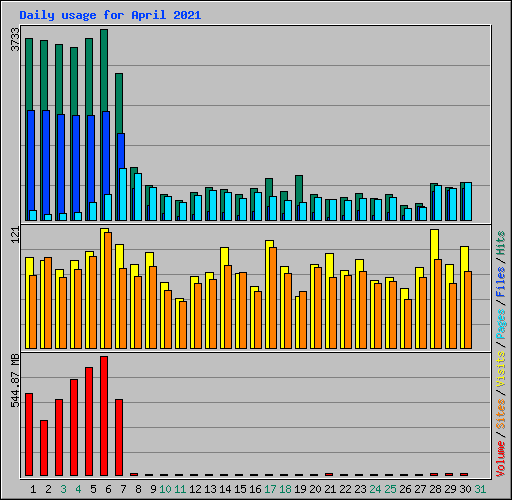 Daily usage for April 2021