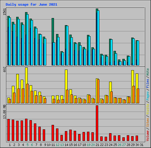 Daily usage for June 2021