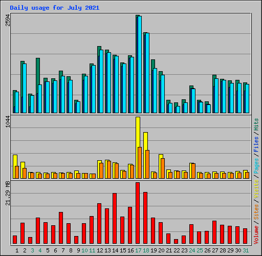 Daily usage for July 2021