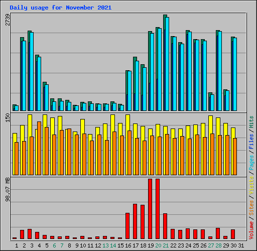 Daily usage for November 2021