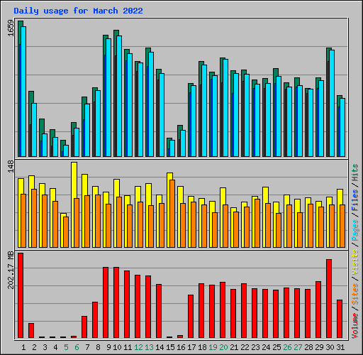 Daily usage for March 2022