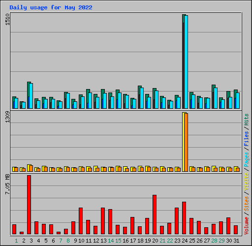 Daily usage for May 2022