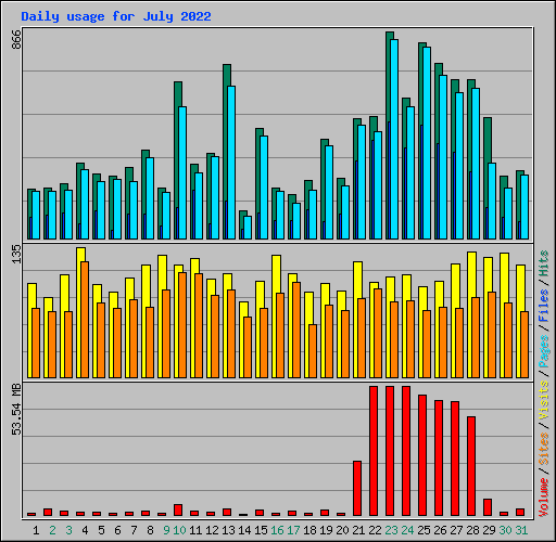 Daily usage for July 2022