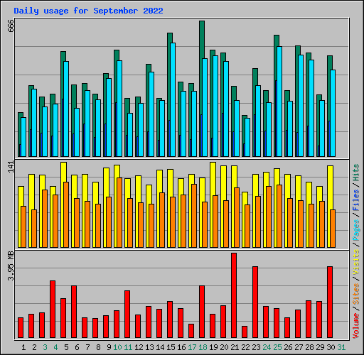 Daily usage for September 2022