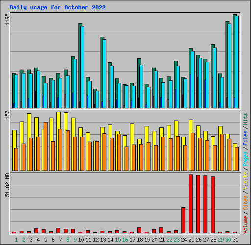 Daily usage for October 2022