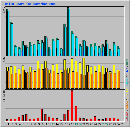 Daily usage for November 2022