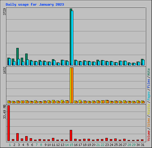 Daily usage for January 2023