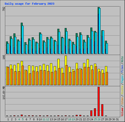 Daily usage for February 2023