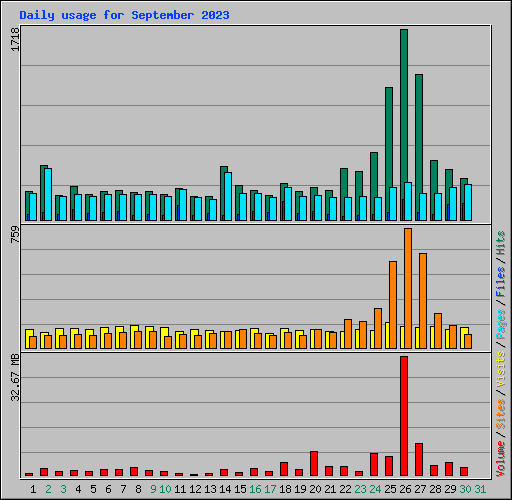 Daily usage for September 2023