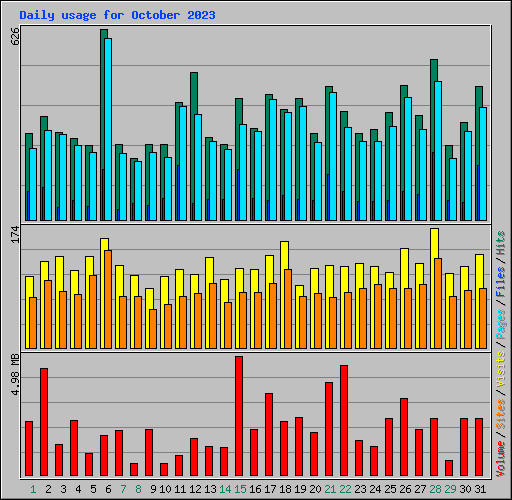 Daily usage for October 2023