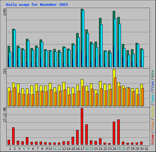 Daily usage for November 2023