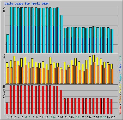 Daily usage for April 2024