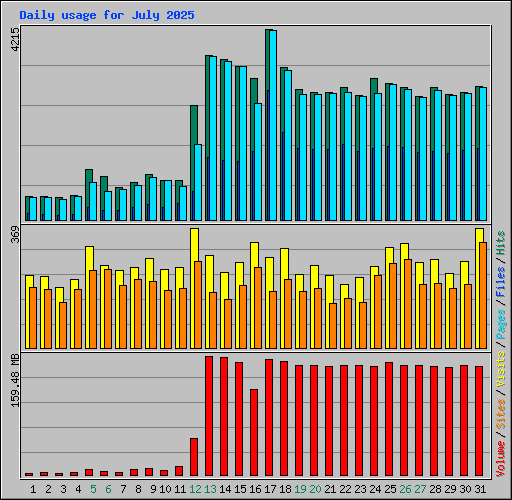 Daily usage for July 2025