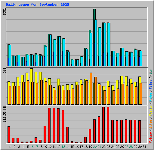 Daily usage for September 2025