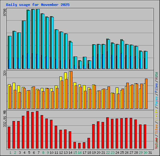 Daily usage for November 2025