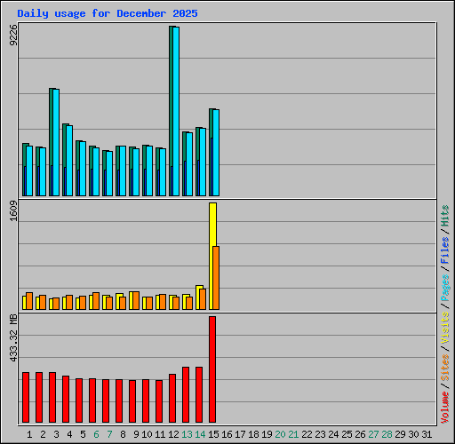 Daily usage for December 2025
