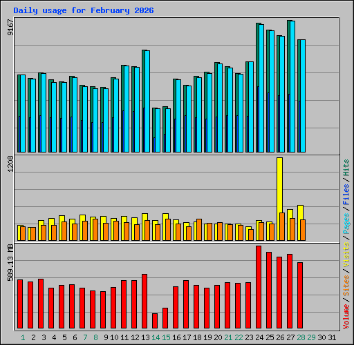 Daily usage for February 2026