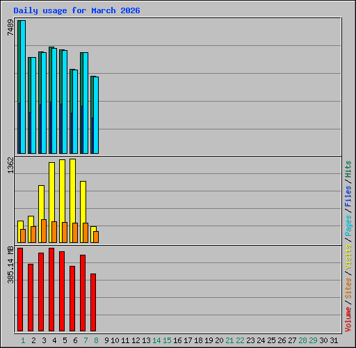 Daily usage for March 2026