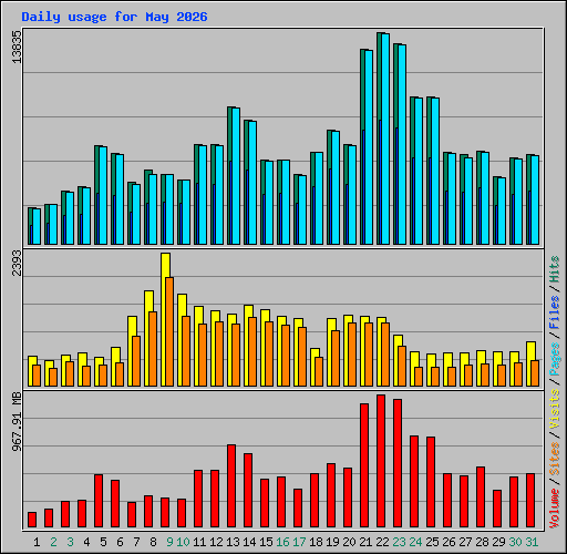 Daily usage for May 2026