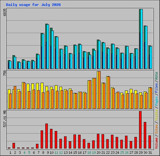 Daily usage for July 2026