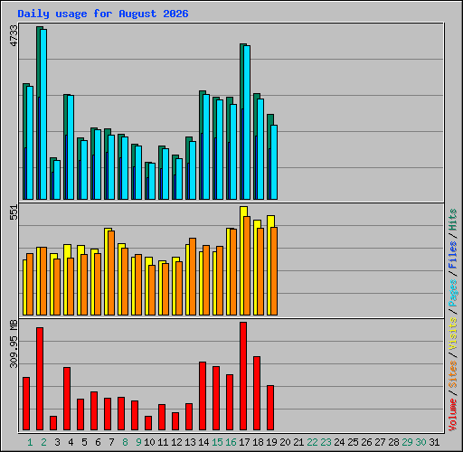 Daily usage for August 2026