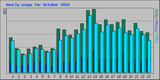 Hourly usage for October 2019