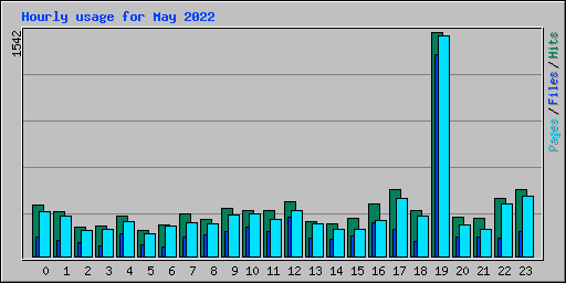 Hourly usage for May 2022