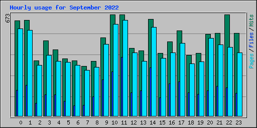 Hourly usage for September 2022