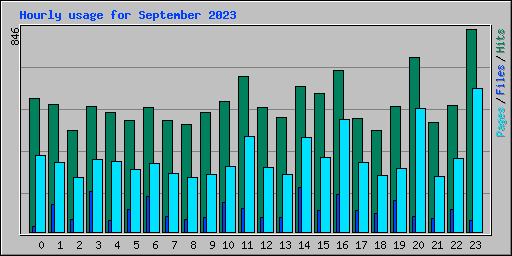 Hourly usage for September 2023