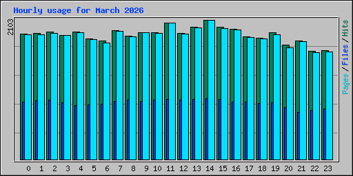 Hourly usage for March 2026