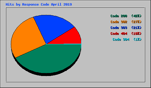 Hits by Response Code April 2019