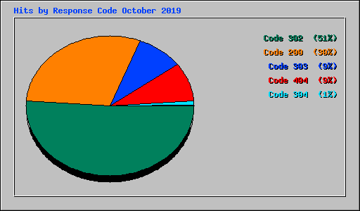 Hits by Response Code October 2019