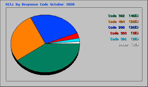 Hits by Response Code October 2020