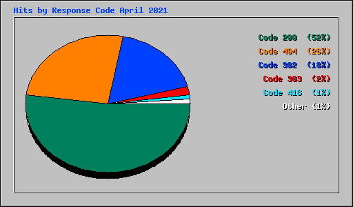 Hits by Response Code April 2021